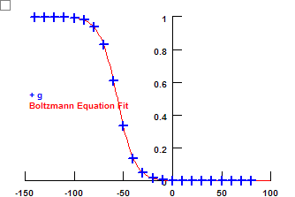 Inactivation GV Curve
