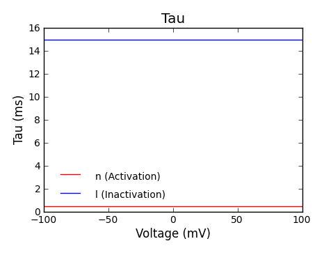 Tau
