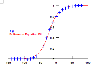 GV Curve