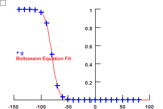 GV Curve
