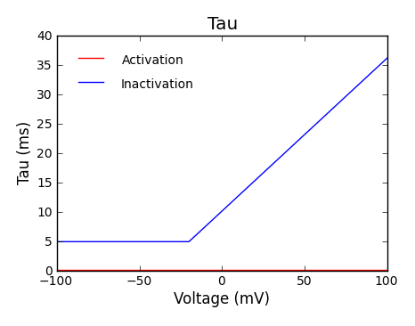Tau