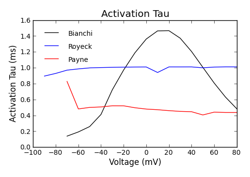 Activation Tau