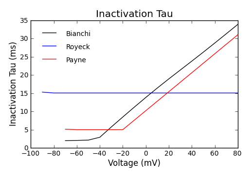 Inactivation Tau