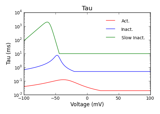 Tau