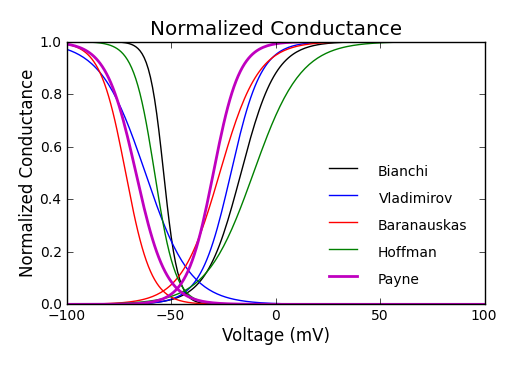 Normalized Conductance vs. Voltage