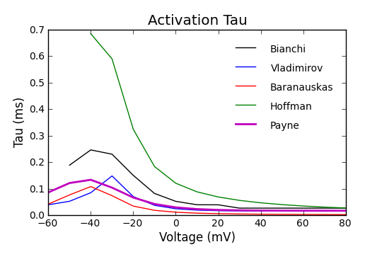 Activation Tau