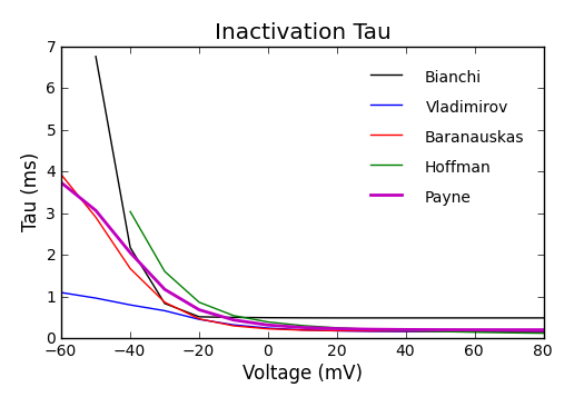 Inactivation Tau