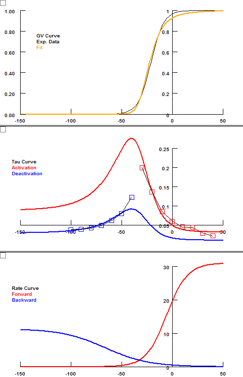 Activation Rates