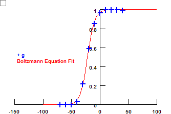 GV Curve