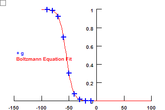 GV Curve