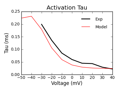 Activation Tau