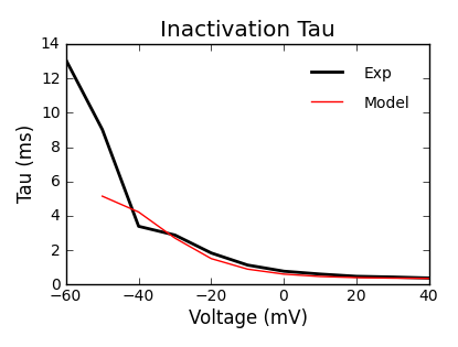 Inactivation Tau