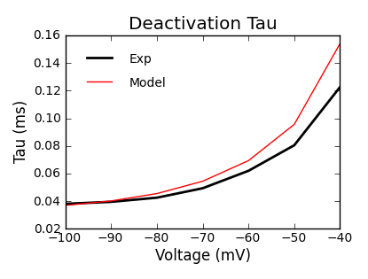 Deactivation Tau