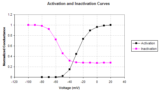 GV Curves