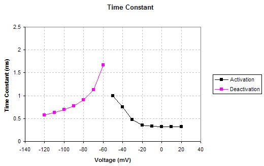 Time Constant